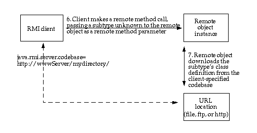 Illustrates passing an unknown
 subtype as a method parameter, as described above and below.