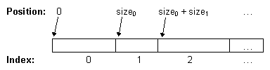 The first item begins at position 0, the second at the position equal
  to the size of the previous item, and so on.