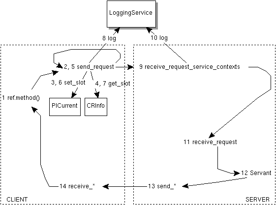 Logging Service diagram