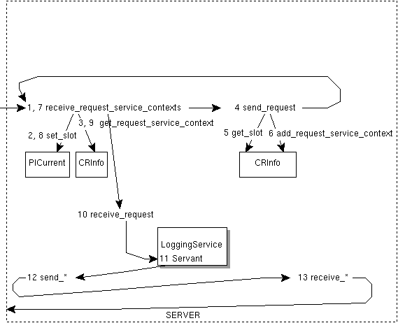 Colocated Logging Service diagram